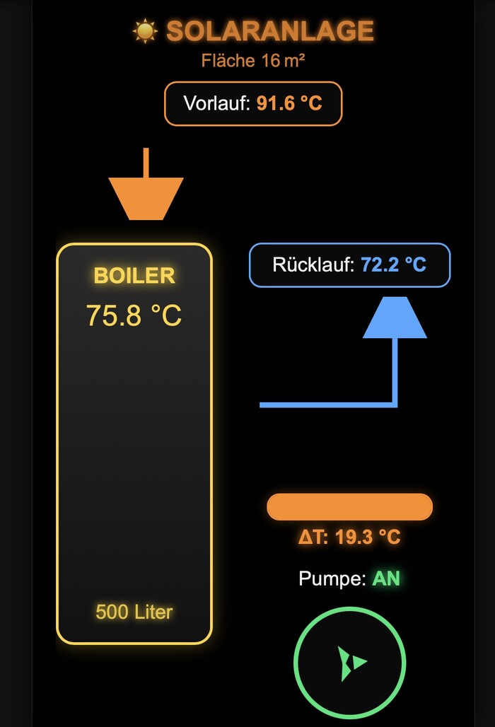 Dashboard-Visualisierung der Solaranlage: Vorlauf 91,6 °C, Boiler 75,8 °C, Rücklauf 72,2 °C, Delta T 19,3 °C, Pumpe an