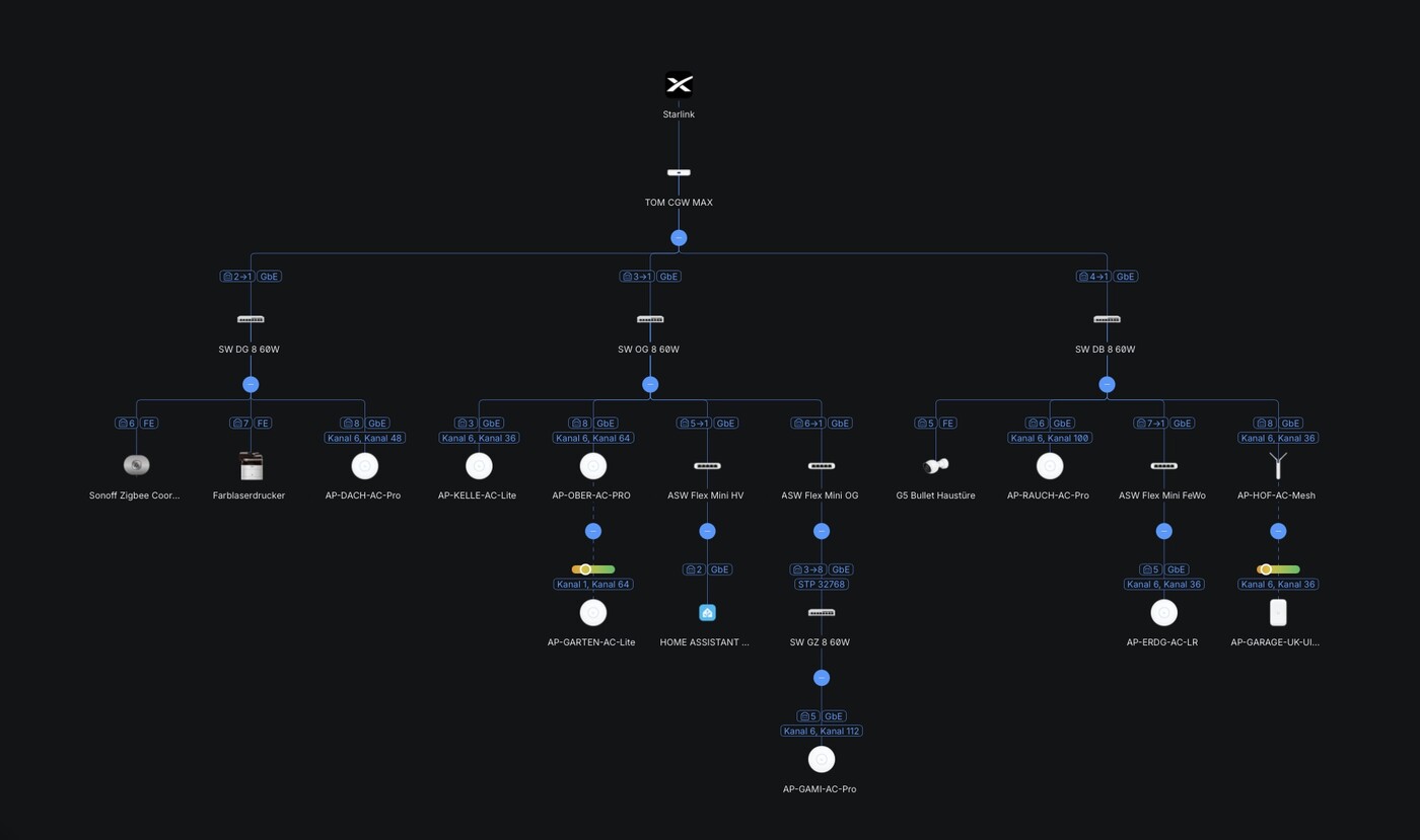 Reale Netzwerktopologie aus dem UniFi Controller: Starlink über TOM CGW MAX auf drei Switches (SW DG, SW OG, SW DB) verteilt, daran Access Points, Flex-Mini-Switches, Home Assistant, Zigbee-Koordinator, Drucker und Kameras